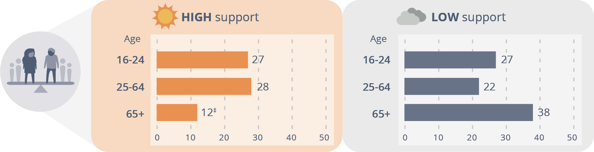 Figure 4–9: Support for gender equality by age cohort (GEAS), 2017 (%) Data table below