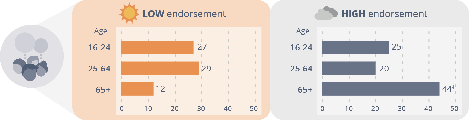 Figure 4–10: Endorsement of attitudes supportive of violence by age cohort (CASVAWS), 2017 (%) Data table below