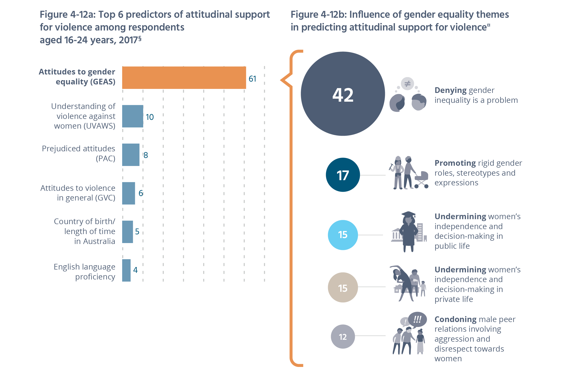 Figure 4–12a (Top 6 predictors of attitudinal support for violence among respondents aged 16-24 years, 2017§) and Figure 4–12b (Influence of gender equality themes in predicting attitudinal support for violence, 2017¤) Data tables below