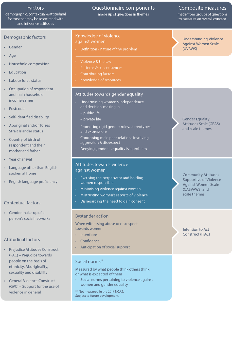 Figure 3-1: NCAS Questionnaire Framework Data table below