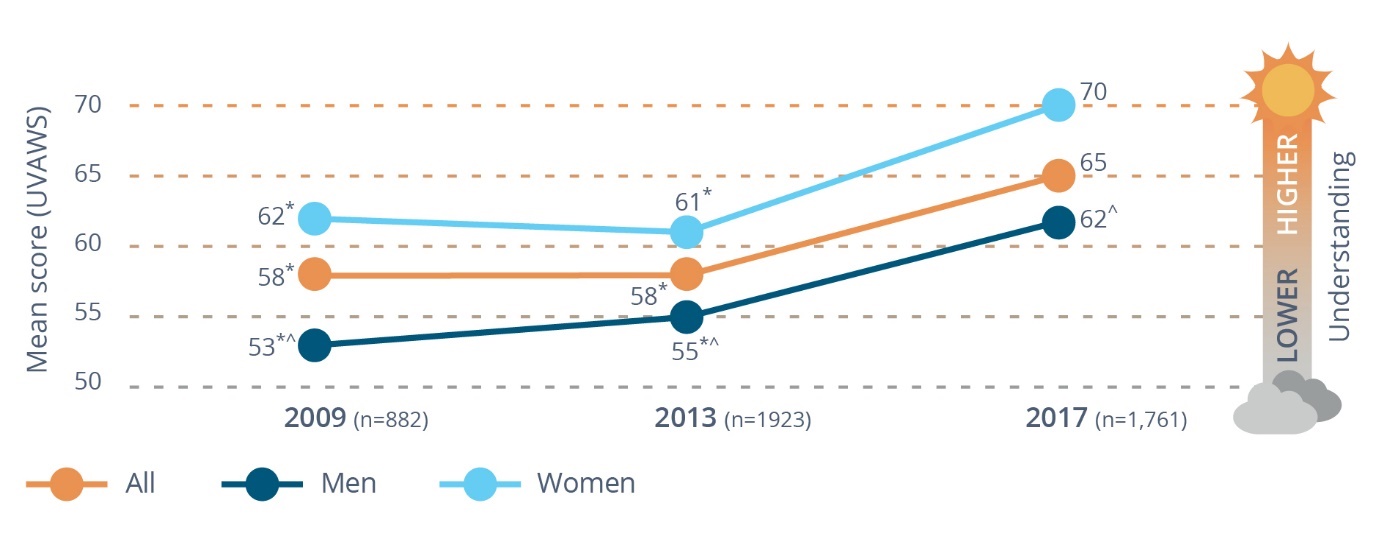 Figure 4-1: Changes in understanding of violence against women and attitudes to gender equality and violence against women over time (means) Changes in understanding of violence against women over time, 2009, 2013, 2017 Data table below 