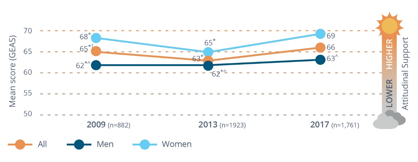 Figure 4-1: Changes in understanding of violence against women and attitudes to gender equality and violence against women over time (means) Changes in attitudinal support for gender equality over time, 2009, 2013, 2017 Data table below 