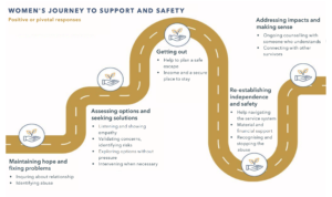 Positive or pivotal responses in victims’ and survivors’ journeys