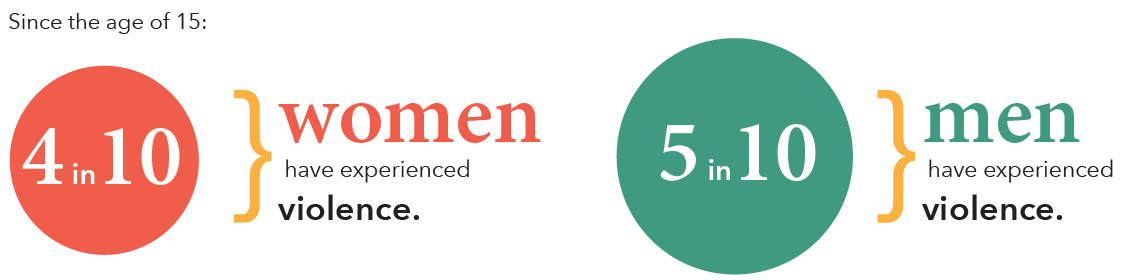 Since the age of 15: 4 in 10 women have experienced violence. 5 in 10 men have experienced violence.