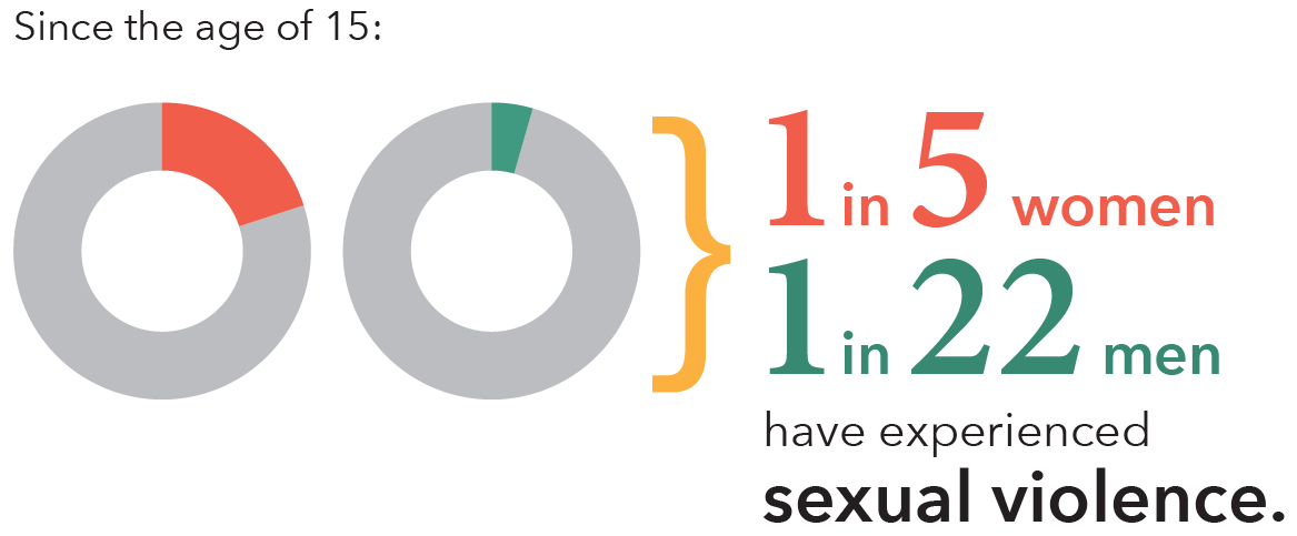 Since the age of 15: 1 in 5 women and 1 in 22 men have experienced sexual violence.