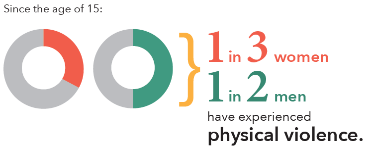 Since the age of 15: 1 in 3 women, 1 in 2 men, have experienced physical violence.