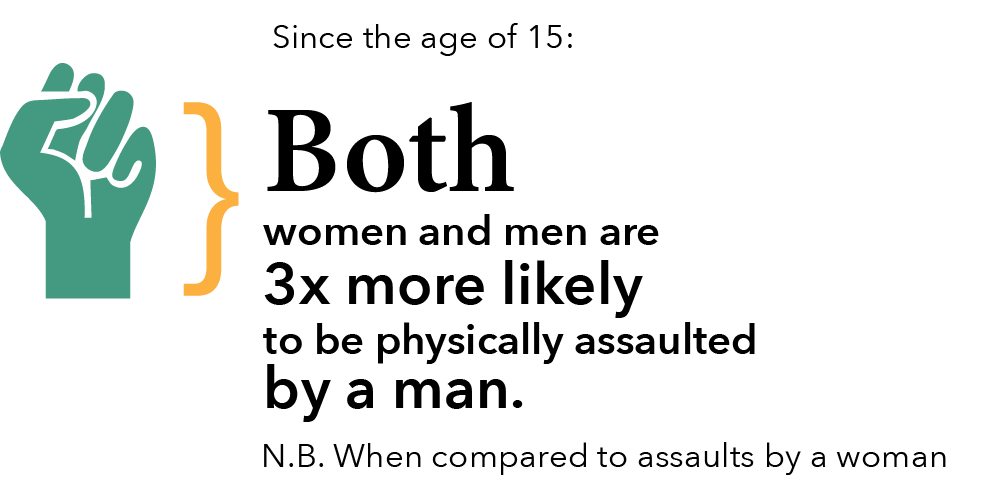Since the age of 15: Both women and men are 3x more likely to be physically assaulted by a man. N.B. When compared to assaults by a woman.
