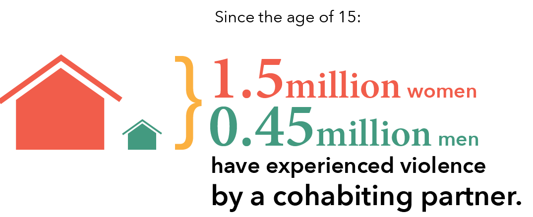 Since the age of 15: 1.5 million women and 0.45 million men have experienced violence by a cohabiting partner.