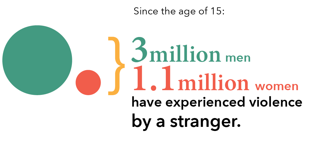 Since the age of 15: 3 million men and 1.1 million women have experienced violence by a stranger. 