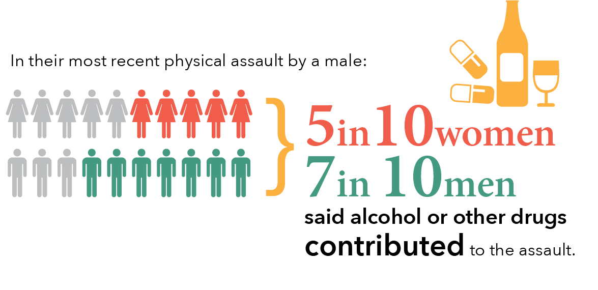 In their most recent physical assault by a male: 5 in 10 women and 7 in 10 men said alcohol or other drugs contributed to the assault.