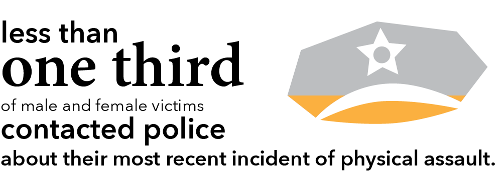 Less than one third of male and female victims contacted police about their most recent incident of physical assault.