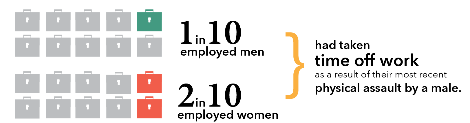 1 in 10 employed men and 2 in 10 employed women had time off work as a result of their most recent physical assault by a male.
