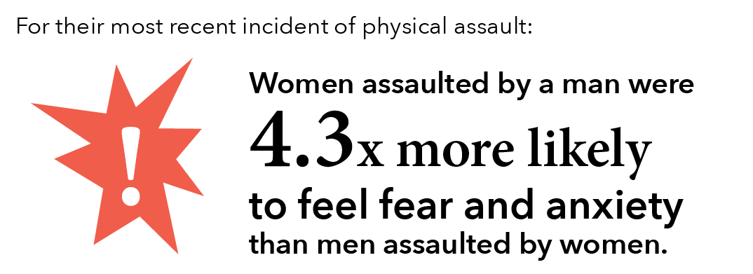 For their most recent incident of physical assault: Women assaulted by a man were 4.3x more likely to feel fear and anxiety than men assaulted by women. 