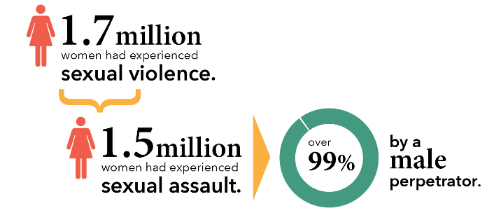 1.7 million women have experienced sexual violence. 1.5 million women had experienced sexual assault. Over 99% by a male perpetrator.