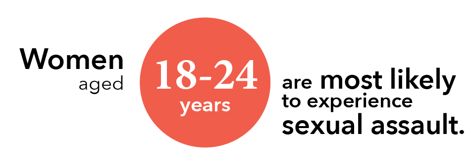 Women aged 18-24 years are most likely to experience sexual assault.