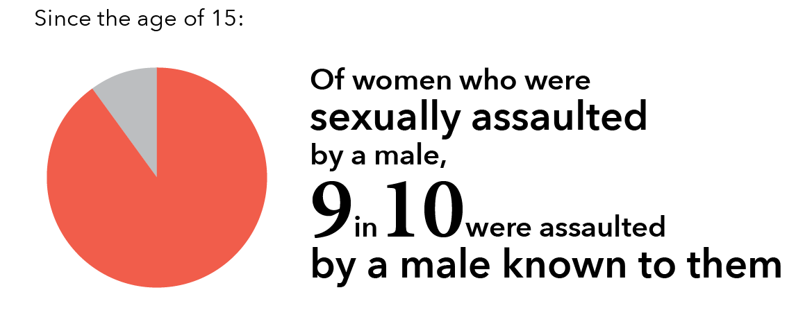 Since the age of 15: Of the women who were sexually assaulted by a male, 9 in 10 were assaulted by a male know to them. 
