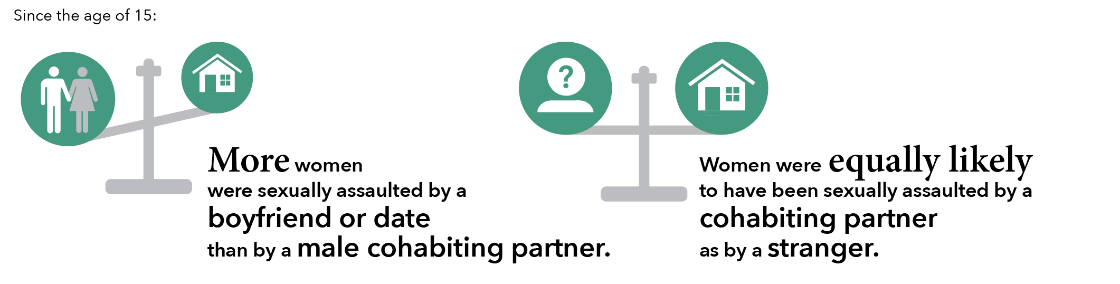 More women were sexually assaulted by a boyfriend or date than by a male cohabiting partner. Women were equally likely to have been sexually assaulted by a cohabiting partner as by a stranger. 