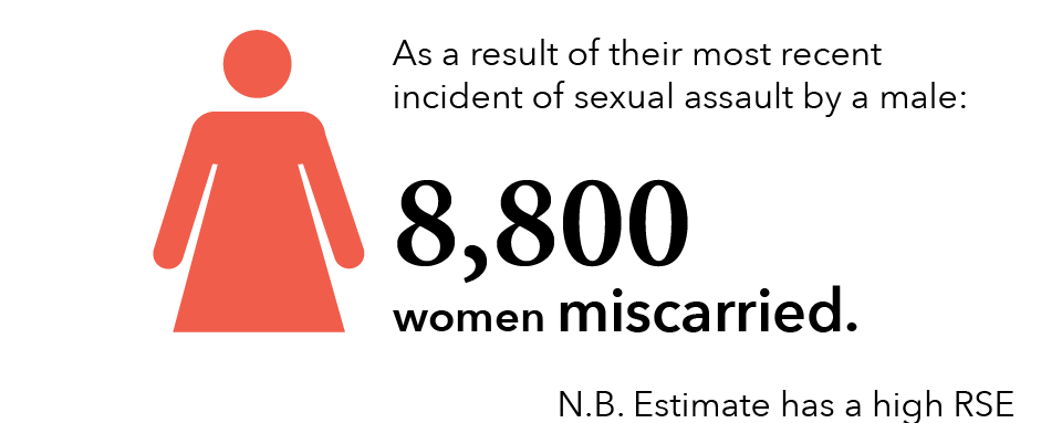 As a result of their most recent incident of sexual assault by a male: 8,800 women miscarried. N.B. Estimate has a high RSE. 