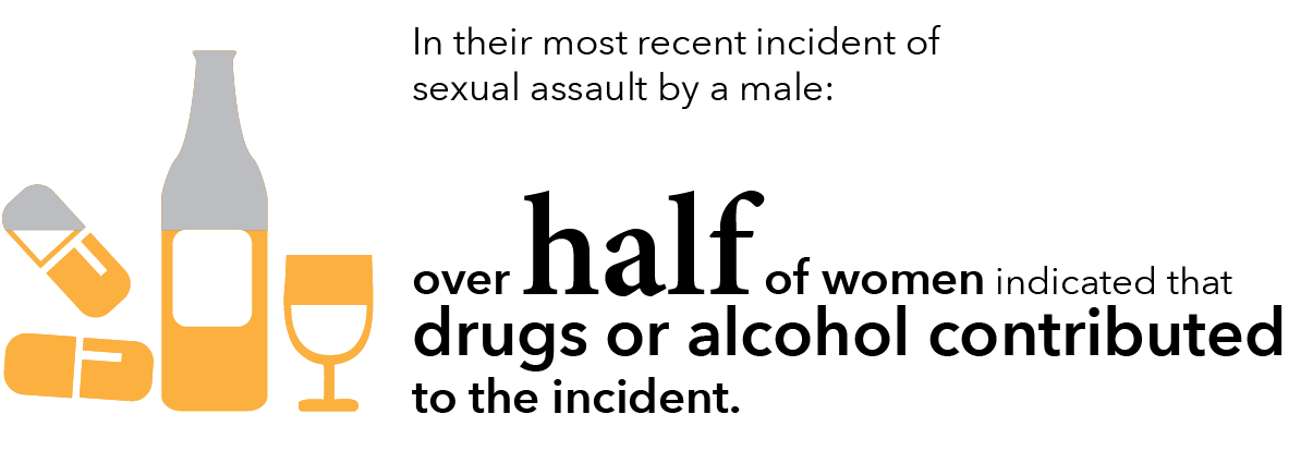 In their most recent incident of sexual assault by a male: Over half of women indicated that drugs or alcohol contributed to the incident. 