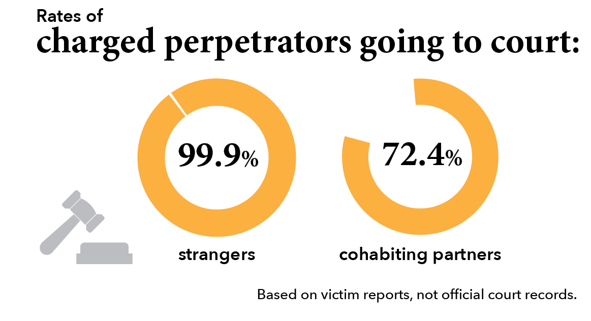 Rates of charged perpetrators going to court: 99.9% strangers. 72.4% cohabiting partners. Based on victim reports, not official court records. 