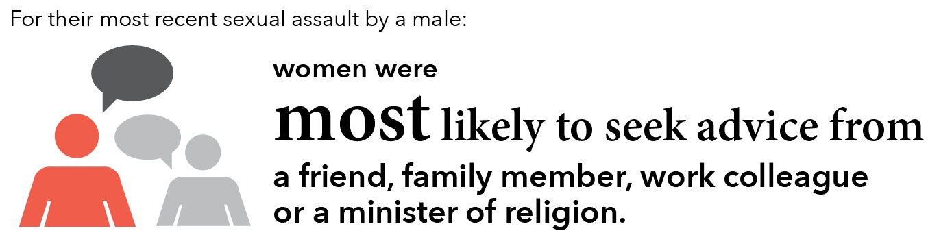 For their most recent sexual assault by a male: Women were most likely to seek advice from a friend, family member, work colleague or a minister of religion. 