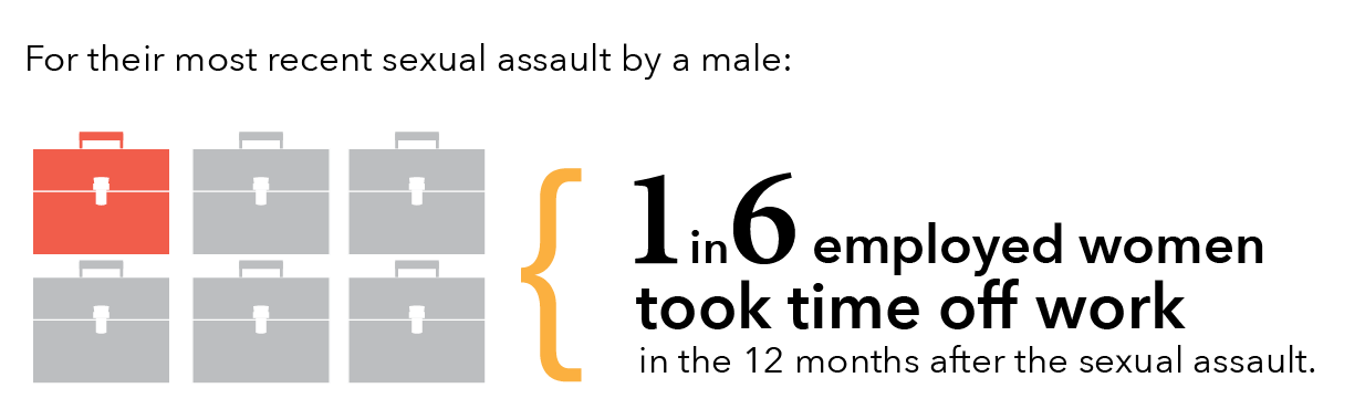 For their most recent sexual assault by a male: 1 in 6 employed women took time off work in the 12 months after the sexual assault. 