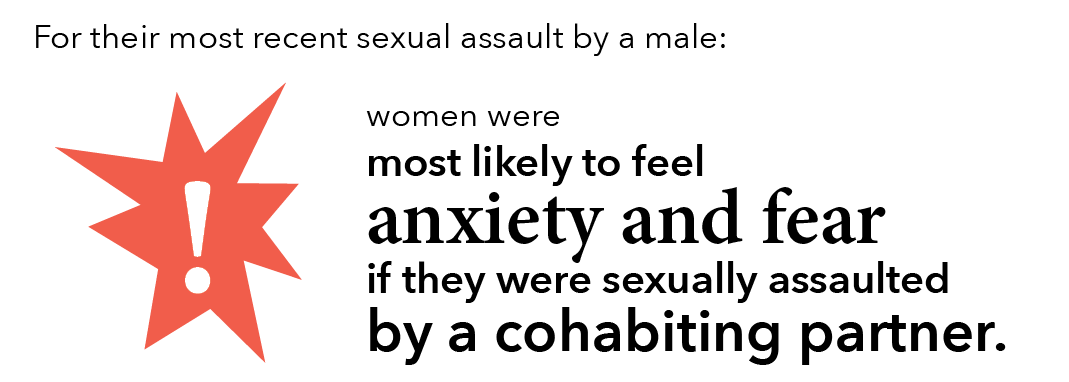 Women were most likely to feel anxiety and fear if they were sexually assaulted by a cohabiting partner. 