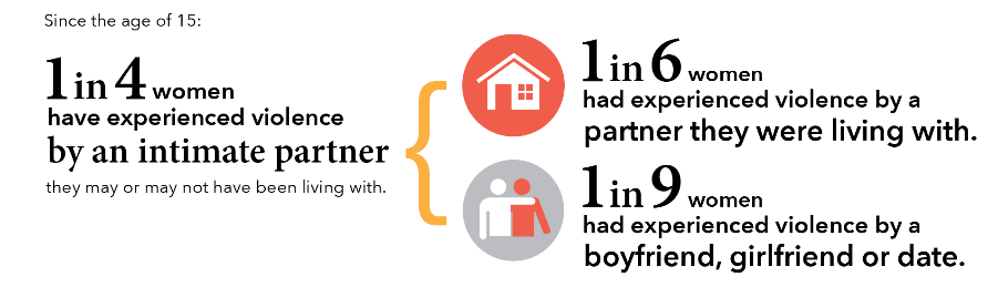 Since the age of 15: 1 in 4 women have experienced violence by an intimate partner they may or may not have been living with. 1 in 6 women had experienced violence by a partner they were living with. 1 in 9 women had experienced violence by a boyfriend, girlfriend or date. 