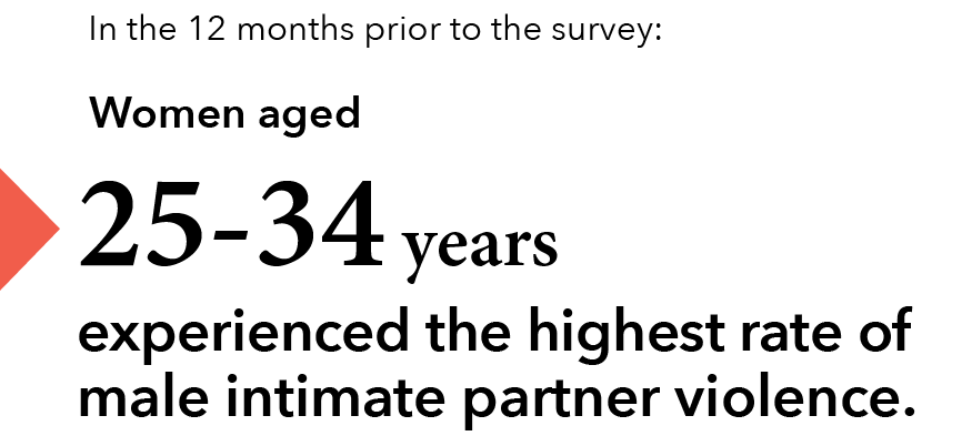 In the 12 months prior to the survey: Women aged 25-34 years experienced the highest rate of male intimate partner violence. 