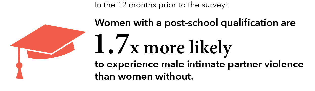In the 12 months prior to the survey: Women with a post-school qualification are 1.7x more likely to experience male intimate partner violence than women without. 
