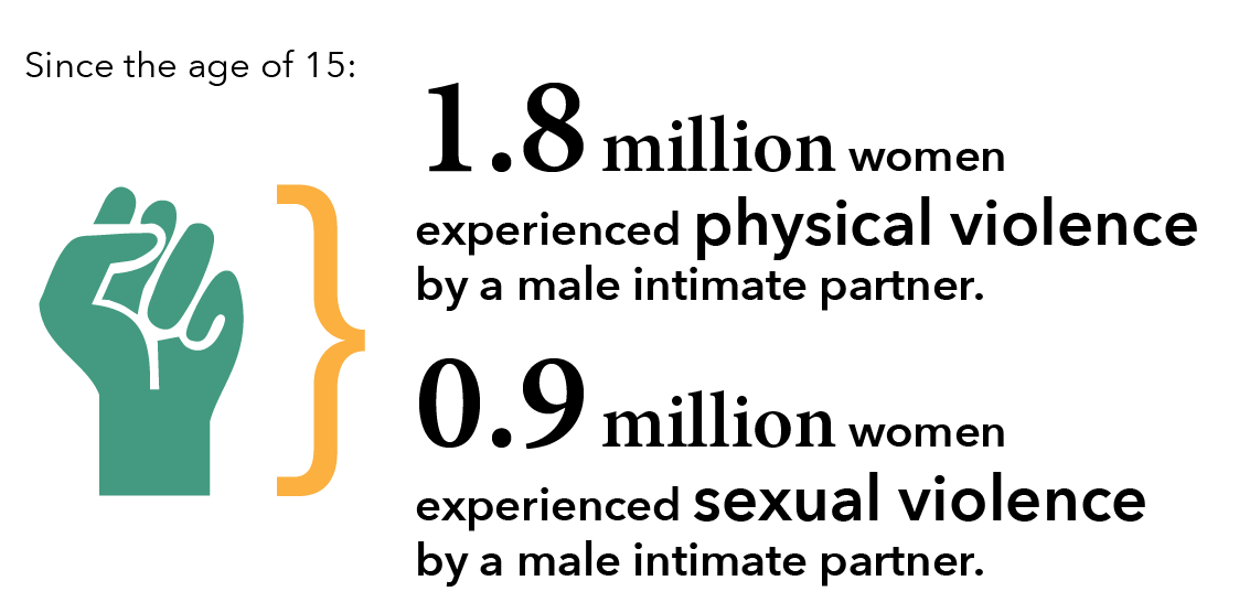 Since the age of 15: 1.8 million women experienced physical violence by a male intimate partner. 0.9 million women experienced sexual violence by a male intimate partner. 