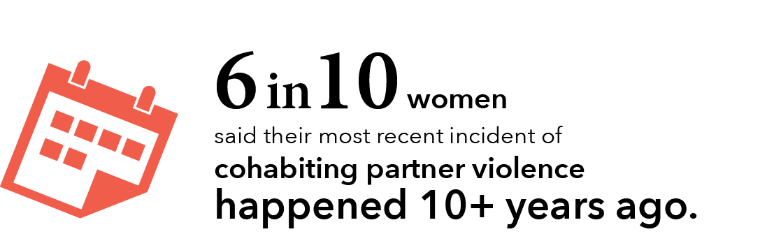 6 in 10 women said their most recent incident of cohabiting partner violence happened 10+ years ago.