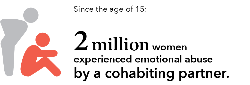 Since the age of 15: 2 million women experienced emotional abuse by a cohabiting partner.