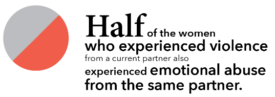 Half of the women who experienced violence from a current partner also experienced emotional abuse from the same partner.