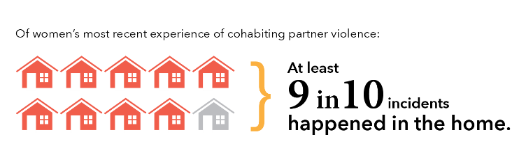 of women’s most recent experience of cohabiting partner violence: At least 9 in 10 incidents happened in the home. 