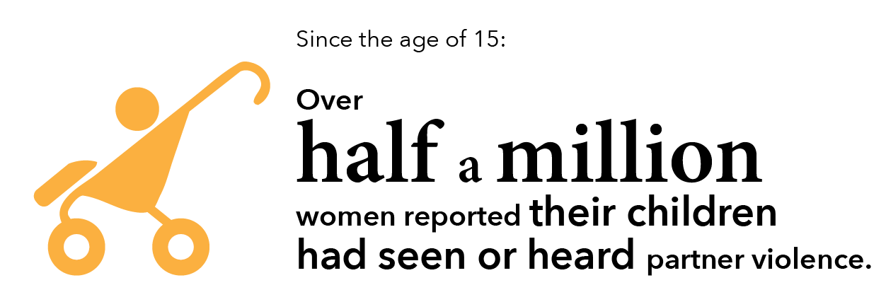 Since the age of 15: Over half a million women reported their children had seen or heard partner violence. 