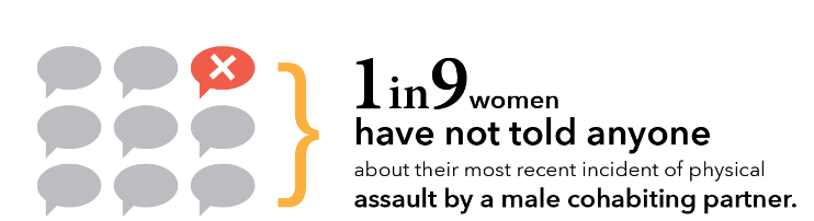 1 in 9 women have not told anyone about their most recent incident of physical assault by a male cohabiting partner.