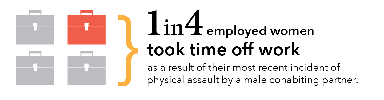 1 in 4 employed women took time off work as a result of their most recent incident of physical assault by a male cohabiting partner.