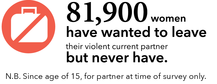 81,900 women have wanted to leaved their violent current partner but never have. N.B. Since age of 15, for partner at time of survey only.