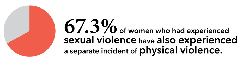 67.3% of women who had experienced sexual violence have also experienced a separate incident of physical violence.