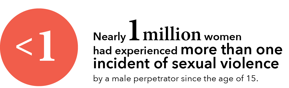 Nearly 1 million women had experienced more than one incident of sexual violence by a male perpetrator since the age of 15