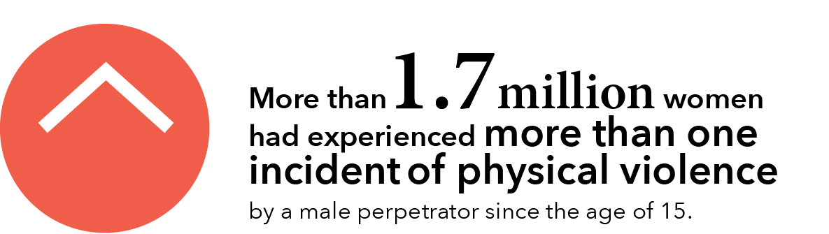 More than 1.7 million women had experienced more than one incident of physical violence by a male perpetrator since the age of 15