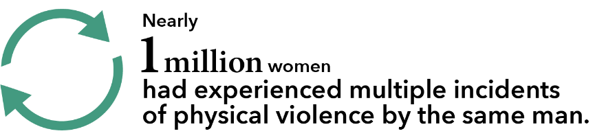 Nearly 1 million women had experienced multiple incidents of physical violence by the same man