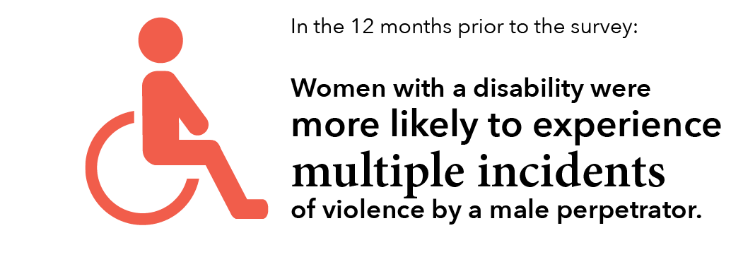 In the 12 months prior to the survey: Women with a disability were more likely to experience multiple incidents of violence by a male perpetrator.