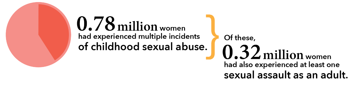 0.78 million women had experienced multiple incidents of childhood sexual abuse. Of these, 0.32 million women had also experienced at least one sexual assault as an adult.
