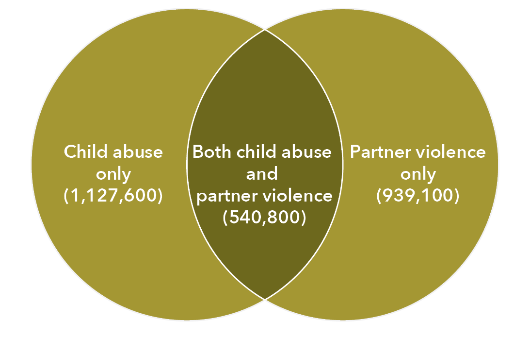 Child abuse only (1,127,600). Both child abuse and partner violence (540,800). Partner violence only (939,100) 