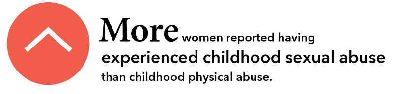 More women reported having experienced childhood sexual abuse than childhood physical abuse