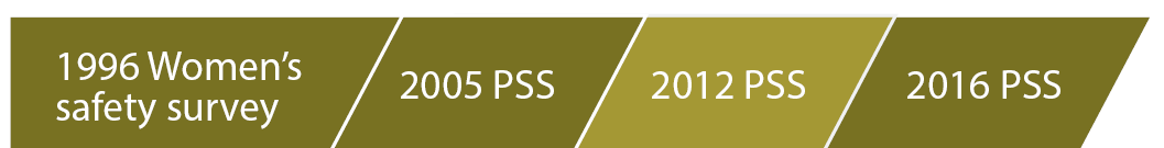 1996 Women’s safety survey. 2005 PSS. 2012 PSS. 2016 PSS.