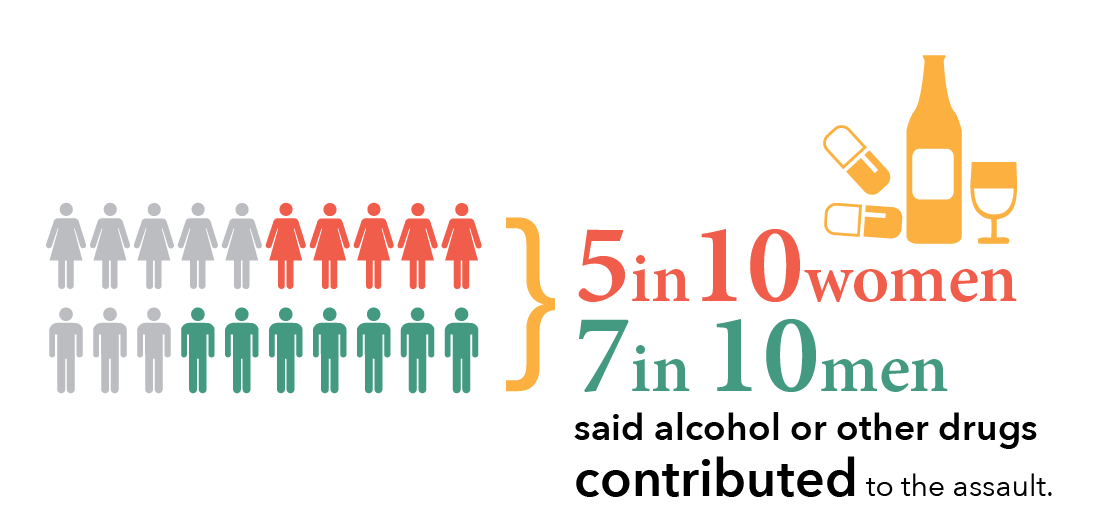 5 in 10 women and 7 in 10 men said alcohol and other drugs contributed to the assault.