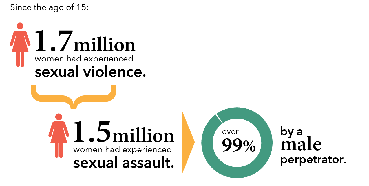 Since the age of 15: 1.7 million women had experiences sexual violence. 1.5 million women had experiences sexual assault. Over 99% by a male perpetrator.